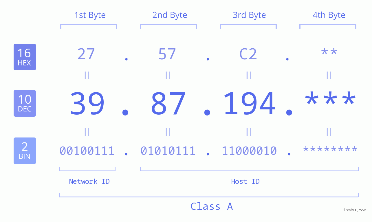IP Address: 39.87.194 Data Structure Chart BIN DEC HEX IPv4: 39.87.194 Network Class, Net ID, Host ID