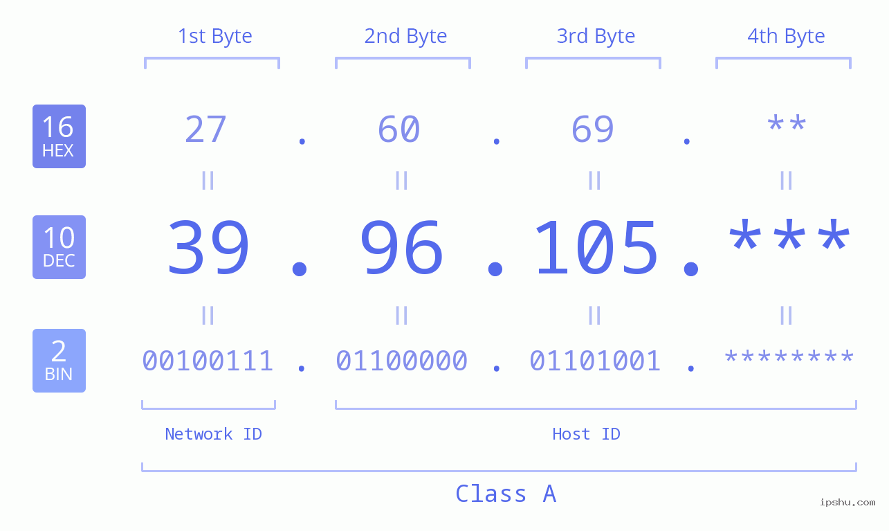 IP Address: 39.96.105 Data Structure Chart BIN DEC HEX IPv4: 39.96.105 Network Class, Net ID, Host ID