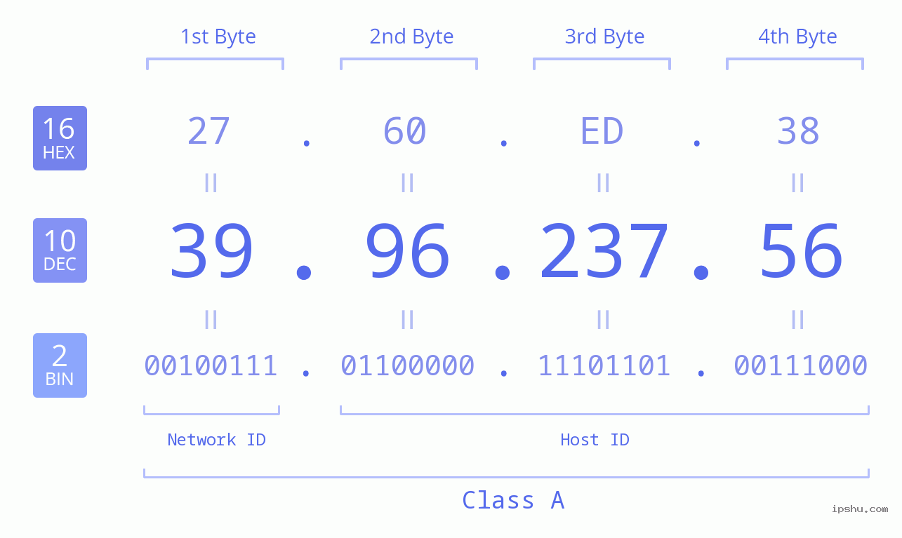 IPv4: 39.96.237.56 Network Class, Net ID, Host ID