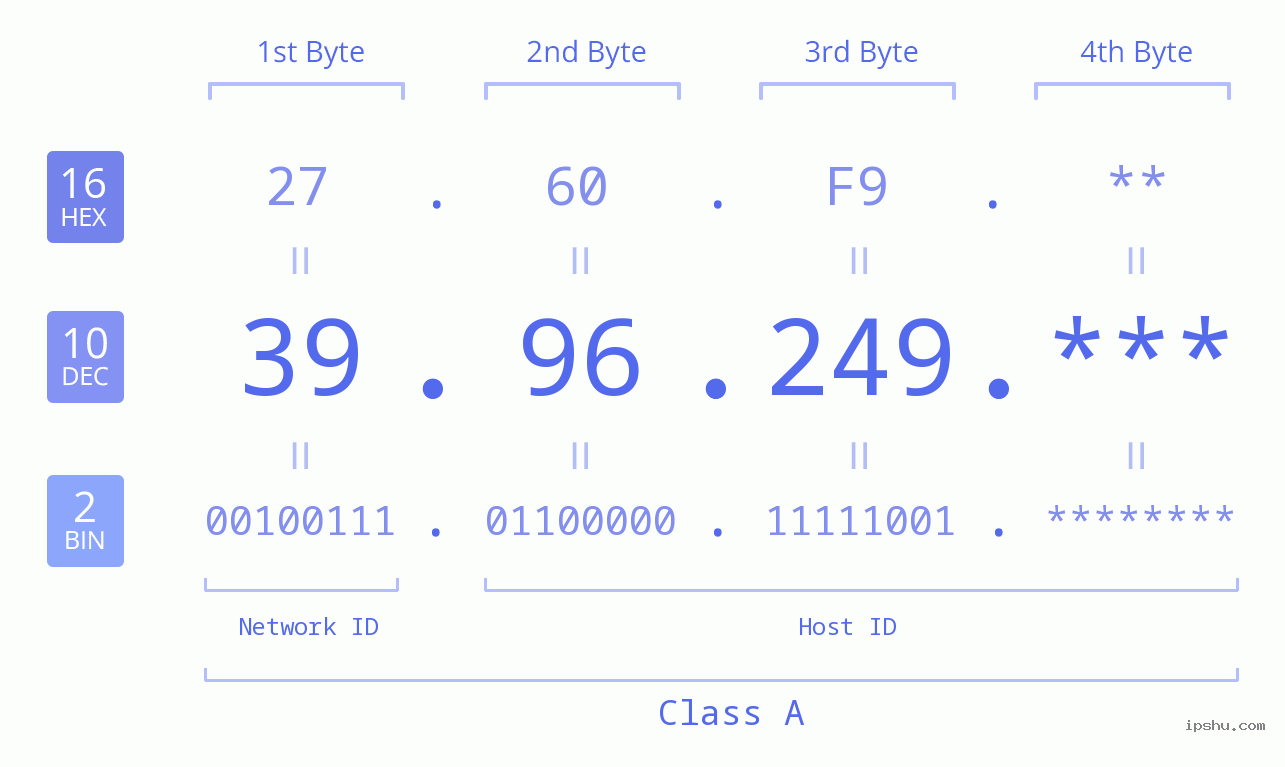 IP Address: 39.96.249 Data Structure Chart BIN DEC HEX IPv4: 39.96.249 Network Class, Net ID, Host ID