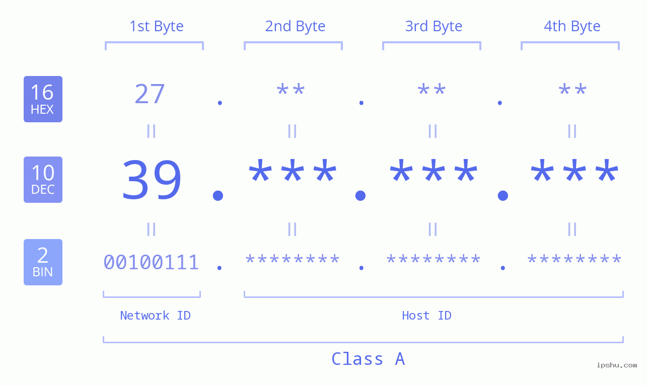 IPv4: 39 Network Class, Net ID, Host ID