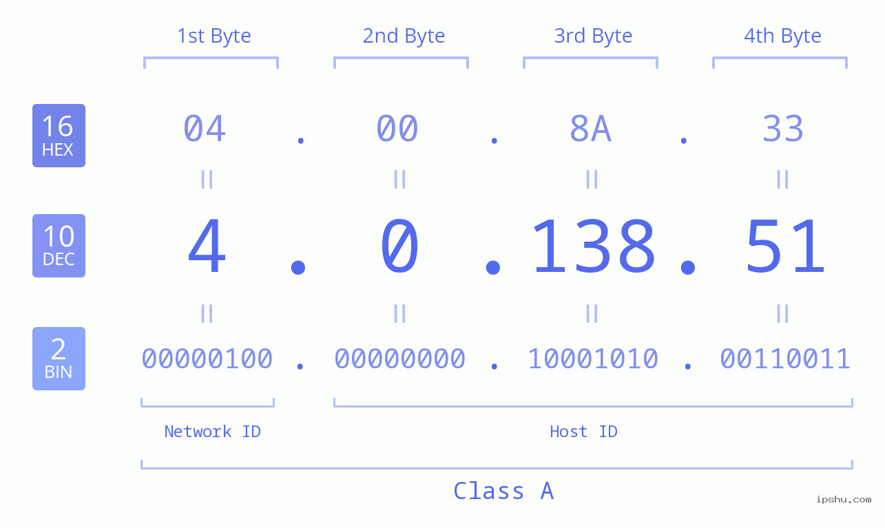 IP Address: 4.0.138.51 Data Structure Chart BIN DEC HEX IPv4: 4.0.138.51 Network Class, Net ID, Host ID