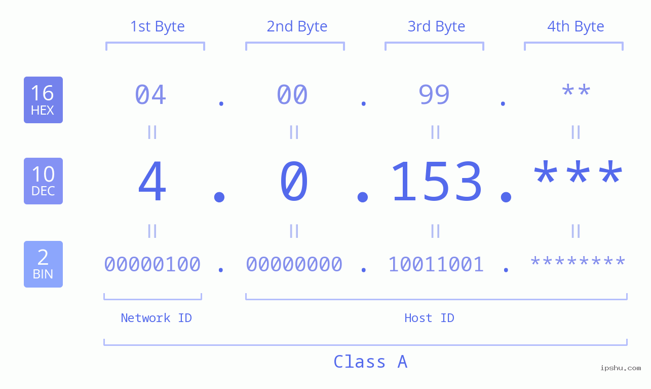 IPv4: 4.0.153 Network Class, Net ID, Host ID