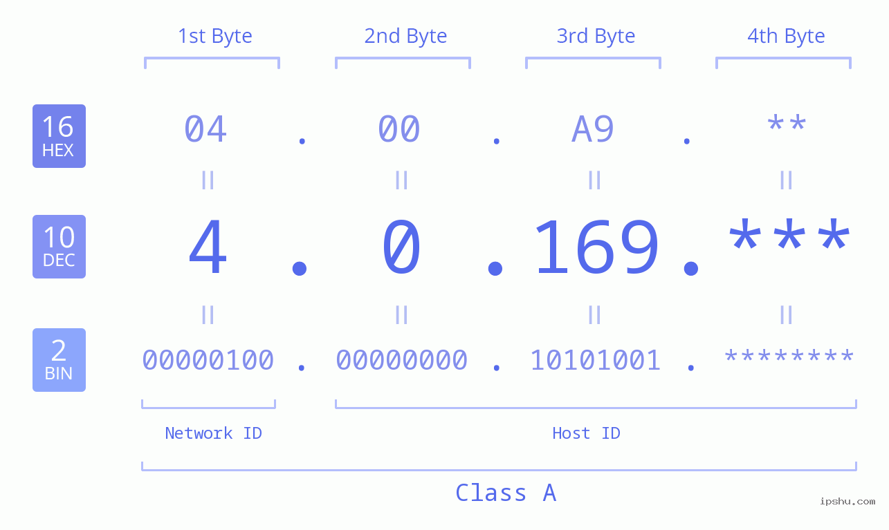 IPv4: 4.0.169 Network Class, Net ID, Host ID