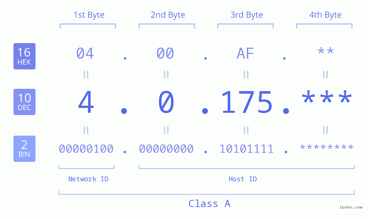 IPv4: 4.0.175 Network Class, Net ID, Host ID