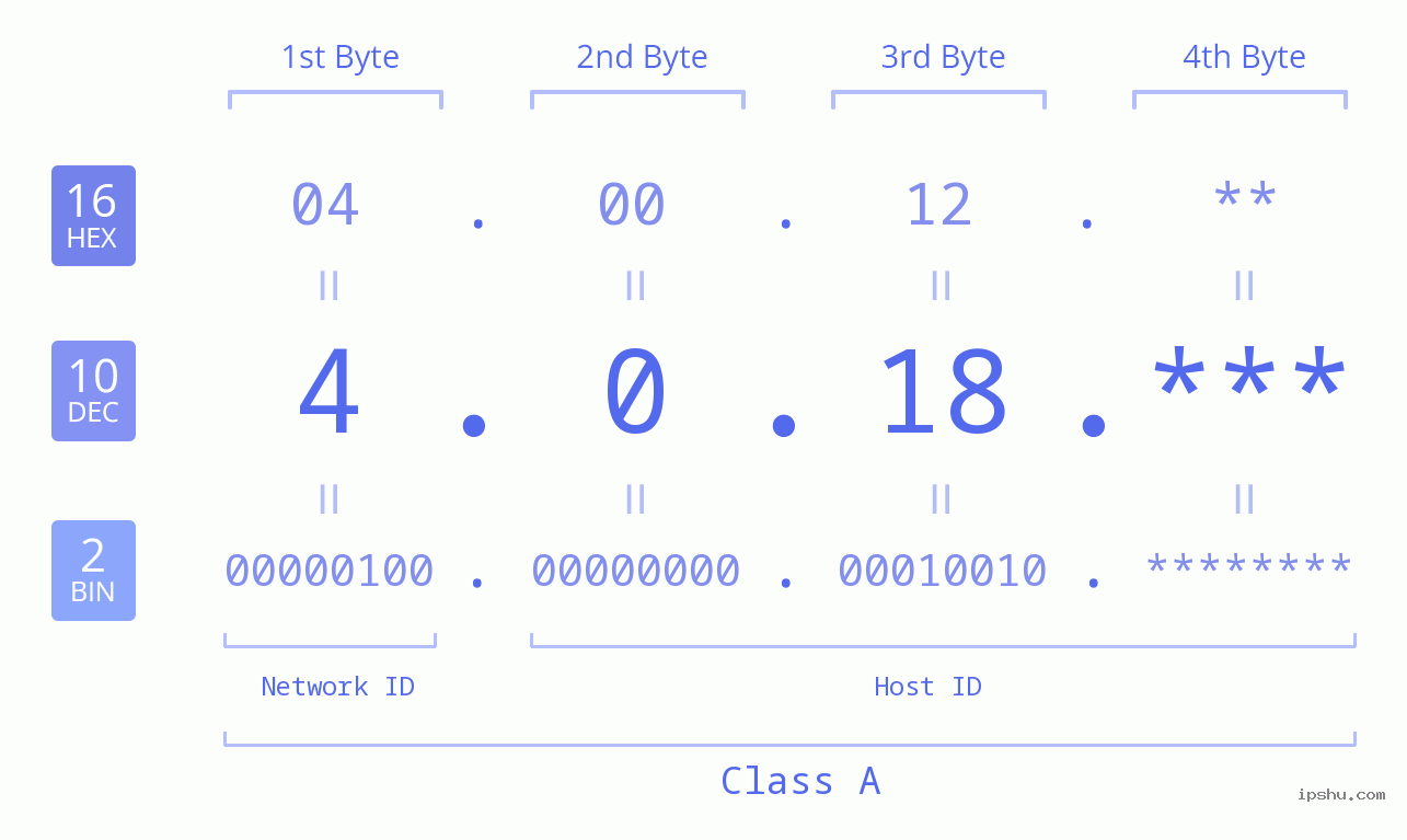 IPv4: 4.0.18 Network Class, Net ID, Host ID