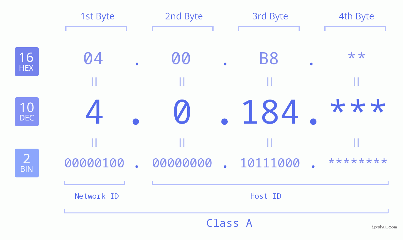 IPv4: 4.0.184 Network Class, Net ID, Host ID