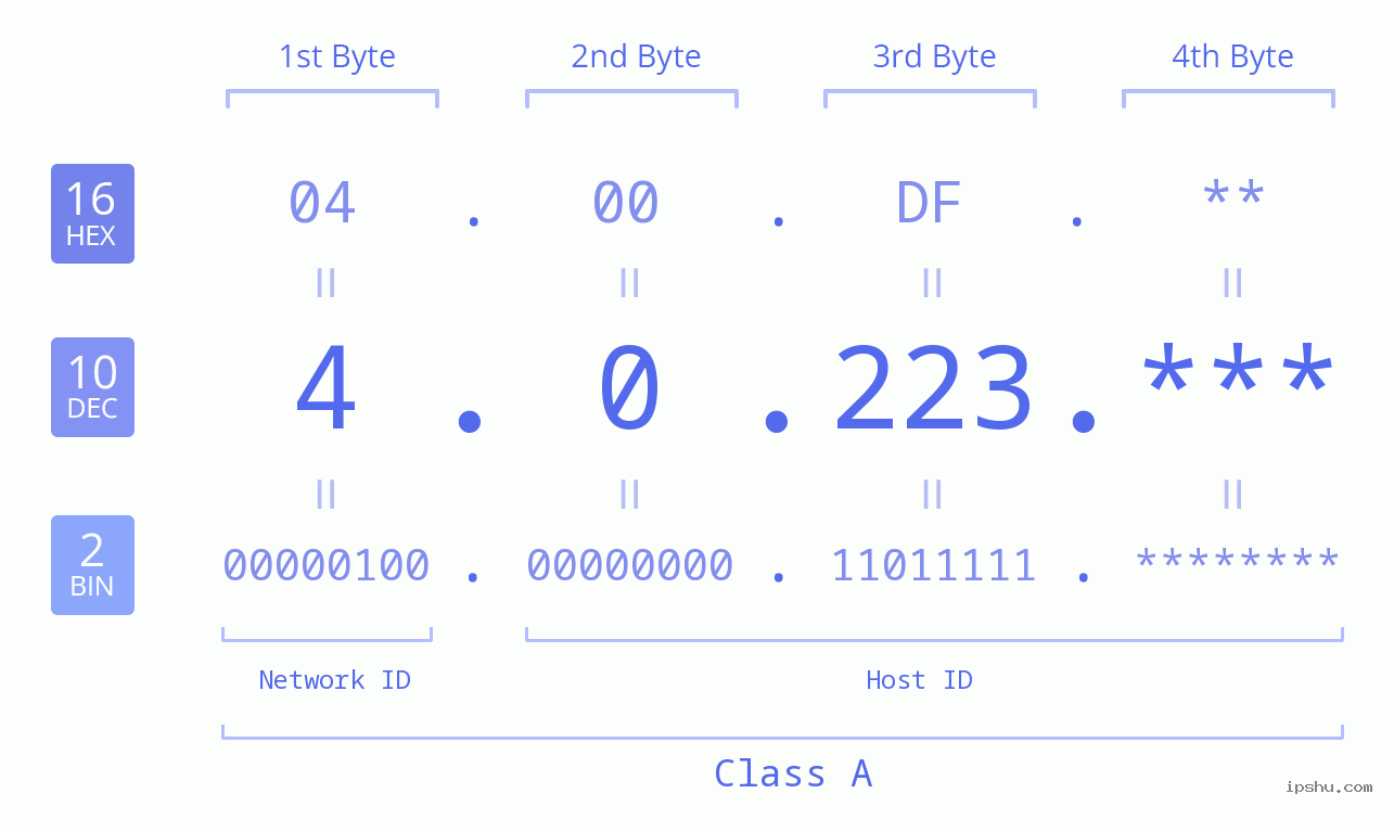 IPv4: 4.0.223 Network Class, Net ID, Host ID