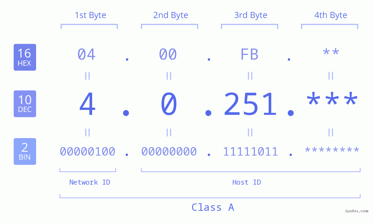 IPv4: 4.0.251 Network Class, Net ID, Host ID