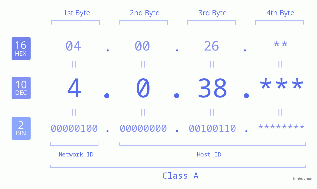 IPv4: 4.0.38 Network Class, Net ID, Host ID