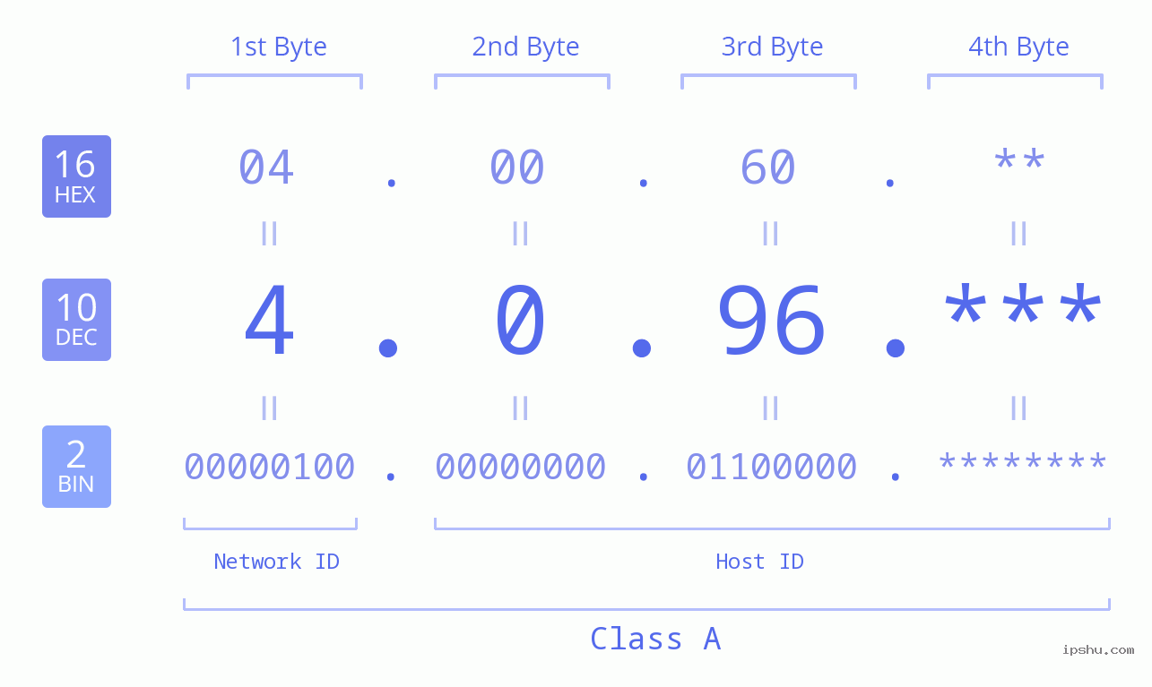 IPv4: 4.0.96 Network Class, Net ID, Host ID