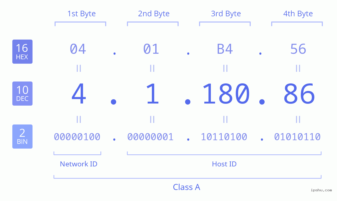 IPv4: 4.1.180.86 Network Class, Net ID, Host ID