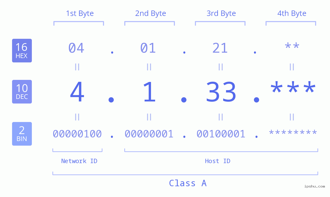 IP Address: 4.1.33 Data Structure Chart BIN DEC HEX IPv4: 4.1.33 Network Class, Net ID, Host ID
