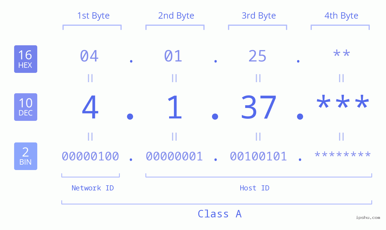 IP Address: 4.1.37 Data Structure Chart BIN DEC HEX IPv4: 4.1.37 Network Class, Net ID, Host ID