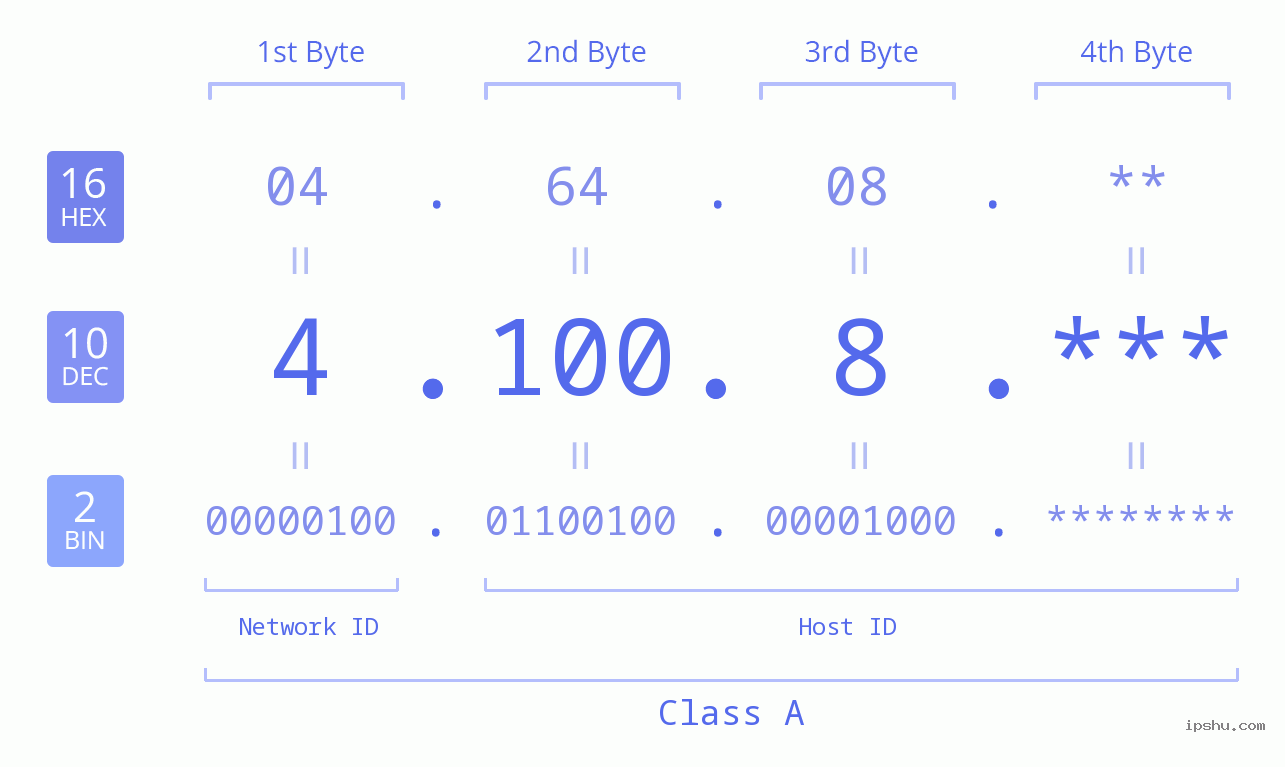 IP Address: 4.100.8 Data Structure Chart BIN DEC HEX IPv4: 4.100.8 Network Class, Net ID, Host ID
