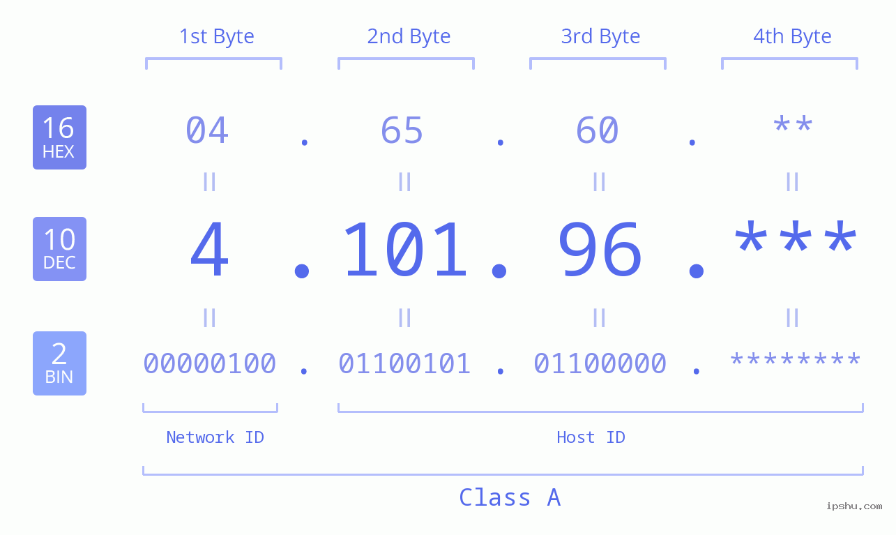 IP Address: 4.101.96 Data Structure Chart BIN DEC HEX IPv4: 4.101.96 Network Class, Net ID, Host ID