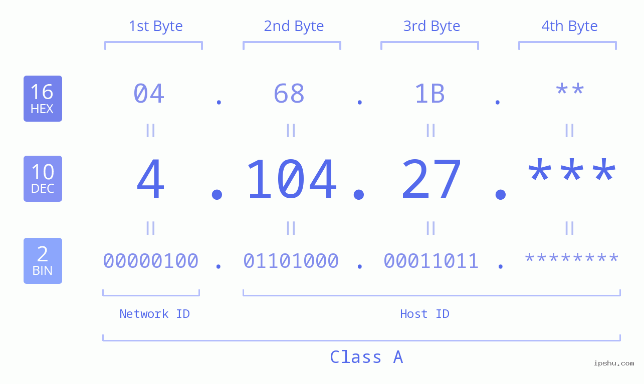 IP Address: 4.104.27 Data Structure Chart BIN DEC HEX IPv4: 4.104.27 Network Class, Net ID, Host ID