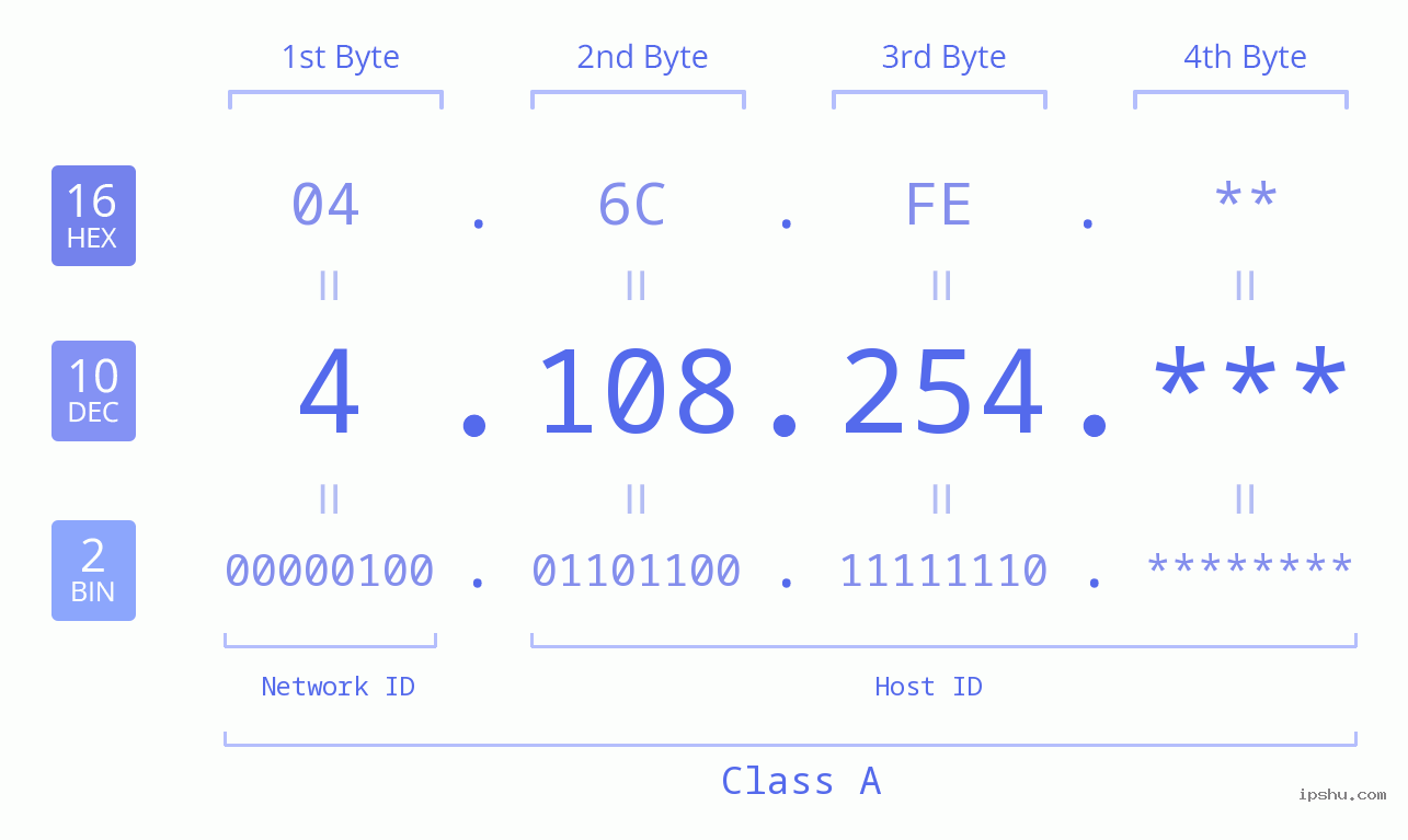 IP Address: 4.108.254 Data Structure Chart BIN DEC HEX IPv4: 4.108.254 Network Class, Net ID, Host ID