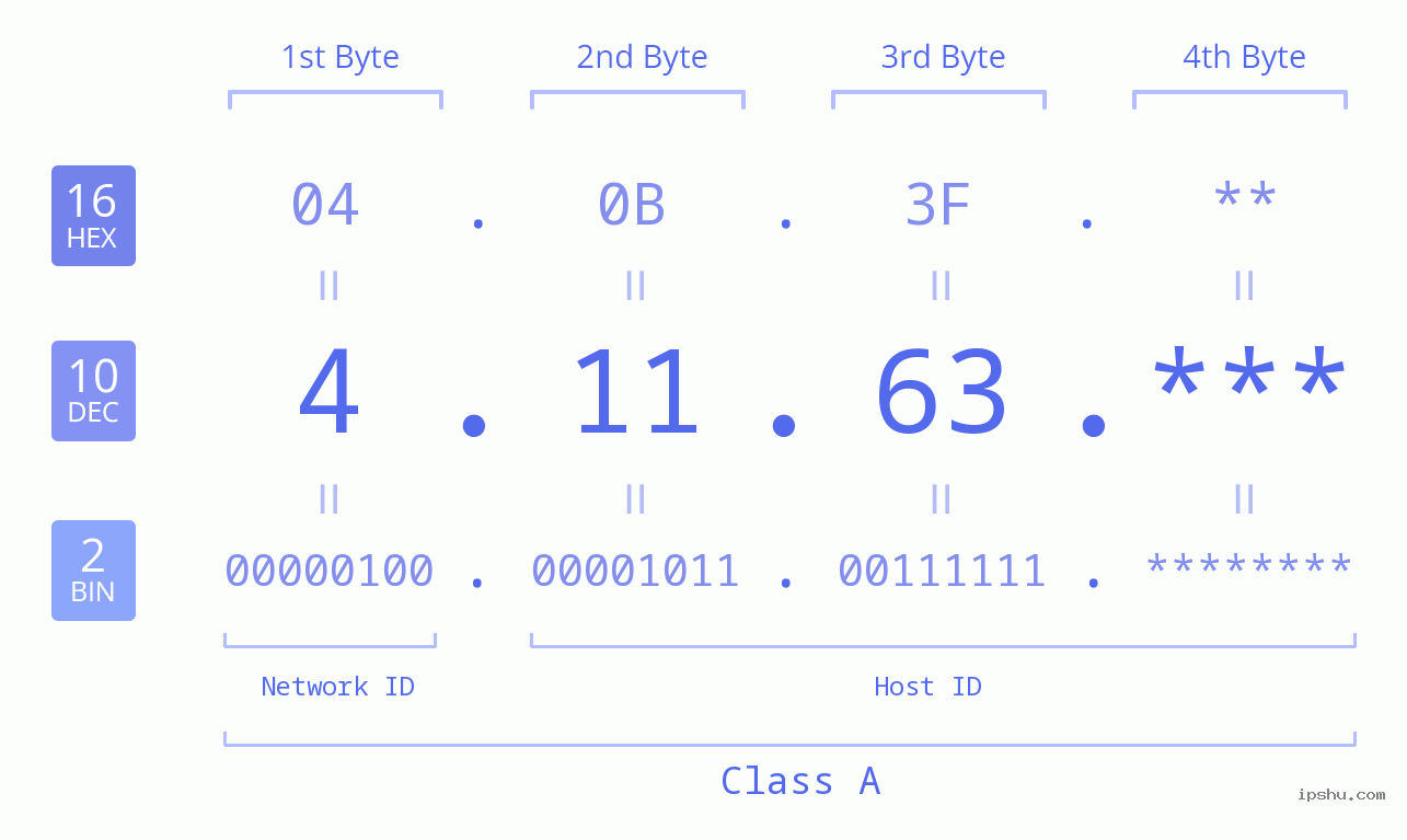 IP Address: 4.11.63 Data Structure Chart BIN DEC HEX IPv4: 4.11.63 Network Class, Net ID, Host ID