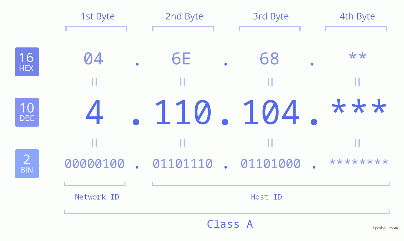 IP Address: 4.110.104 Data Structure Chart BIN DEC HEX IPv4: 4.110.104 Network Class, Net ID, Host ID