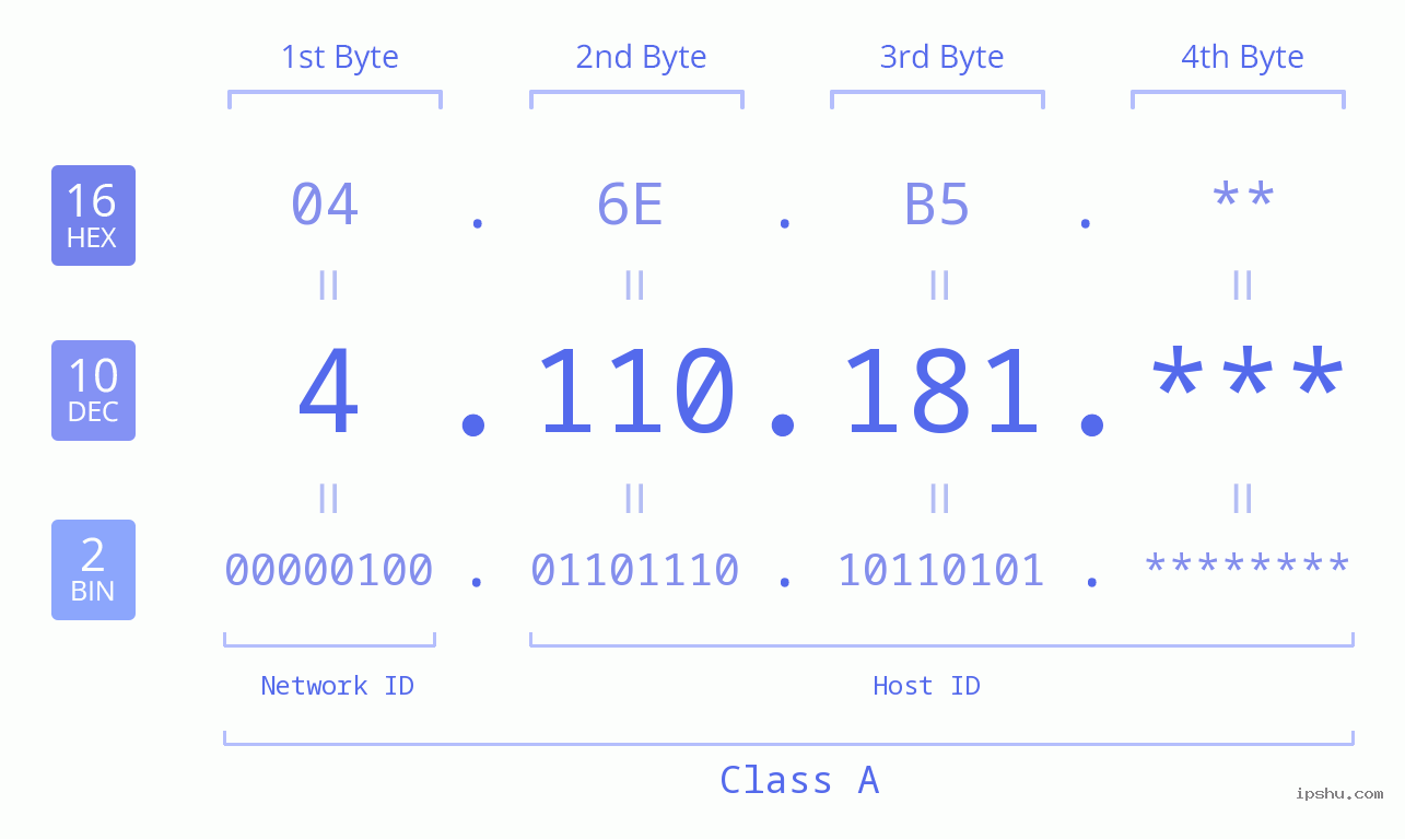 IP Address: 4.110.181 Data Structure Chart BIN DEC HEX IPv4: 4.110.181 Network Class, Net ID, Host ID