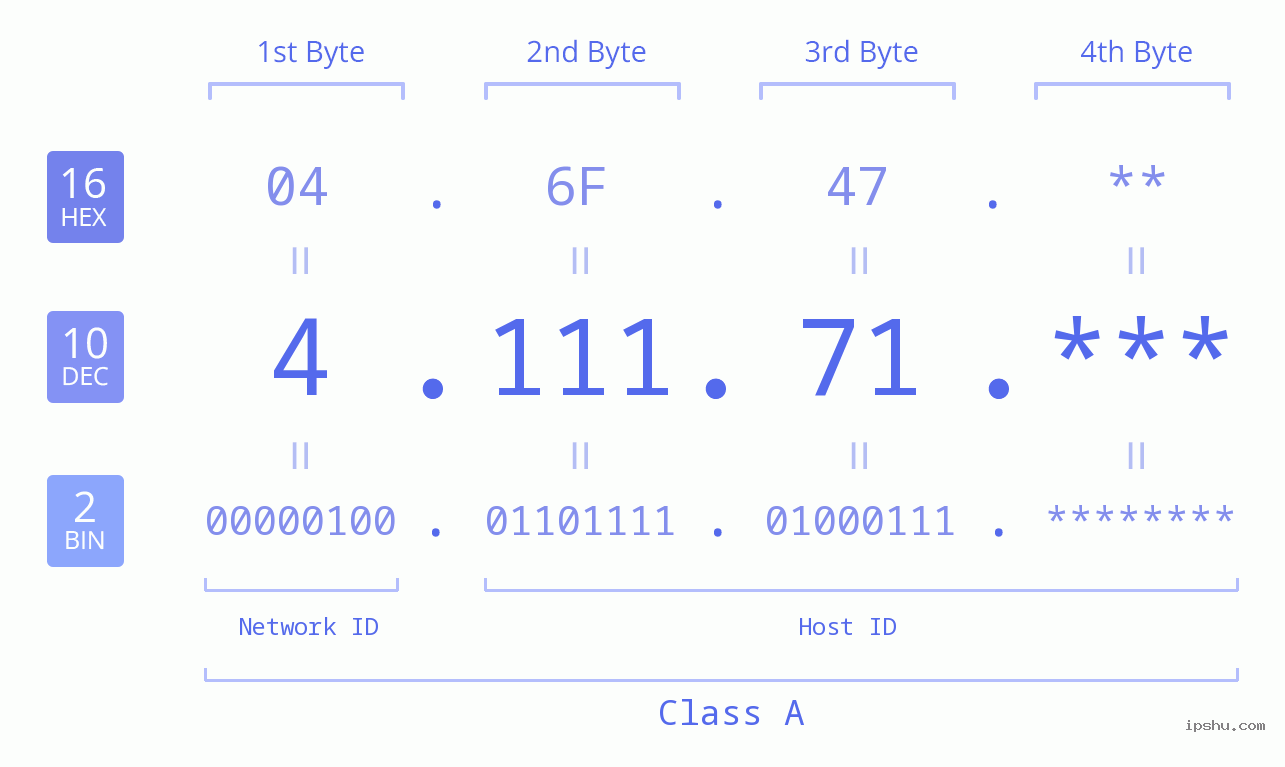 IP Address: 4.111.71 Data Structure Chart BIN DEC HEX IPv4: 4.111.71 Network Class, Net ID, Host ID