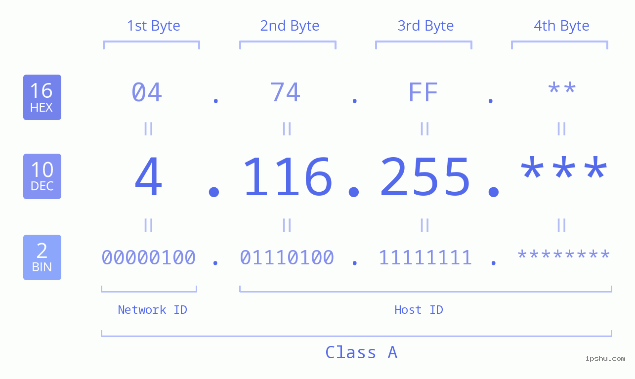 IP Address: 4.116.255 Data Structure Chart BIN DEC HEX IPv4: 4.116.255 Network Class, Net ID, Host ID