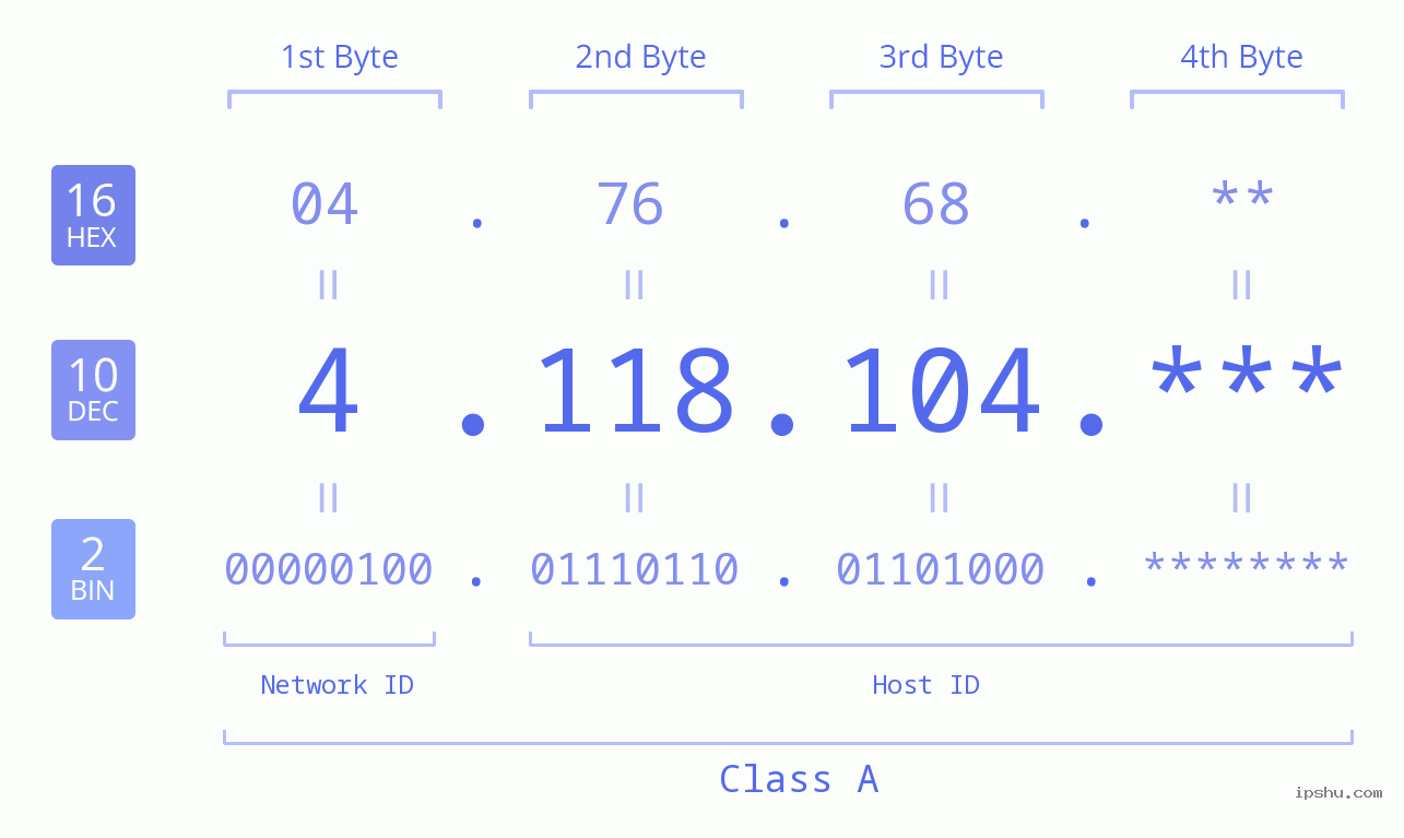 IP Address: 4.118.104 Data Structure Chart BIN DEC HEX IPv4: 4.118.104 Network Class, Net ID, Host ID