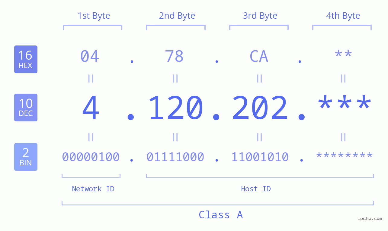 IP Address: 4.120.202 Data Structure Chart BIN DEC HEX IPv4: 4.120.202 Network Class, Net ID, Host ID