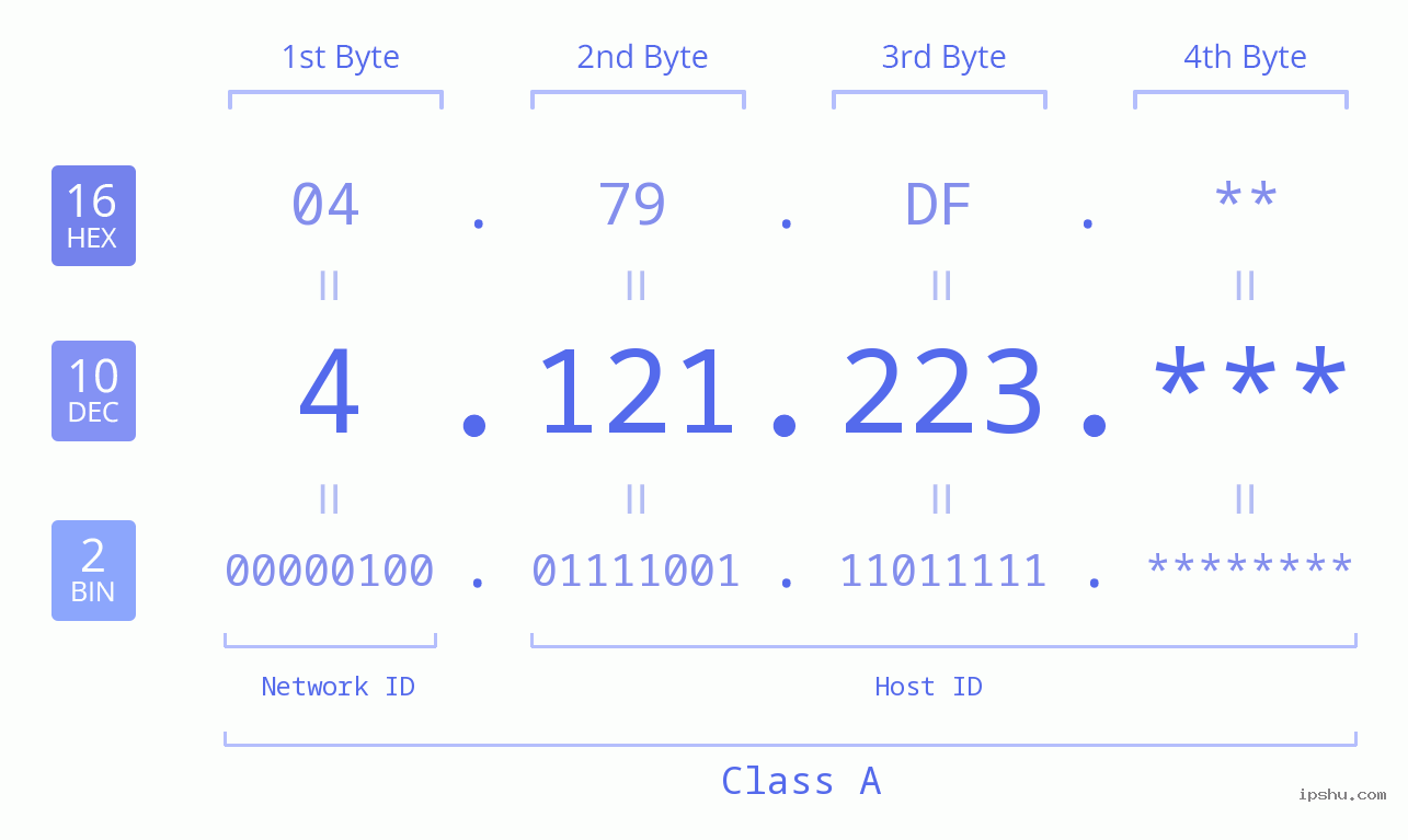 IP Address: 4.121.223 Data Structure Chart BIN DEC HEX IPv4: 4.121.223 Network Class, Net ID, Host ID