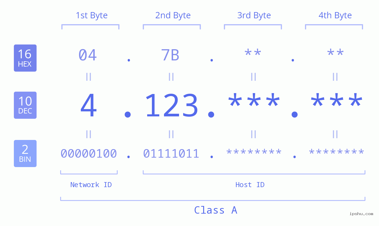 IPv4: 4.123 Network Class, Net ID, Host ID