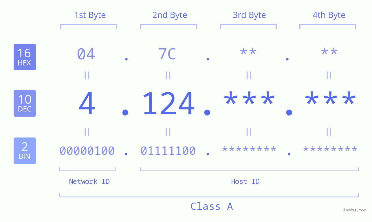 IPv4: 4.124 Network Class, Net ID, Host ID