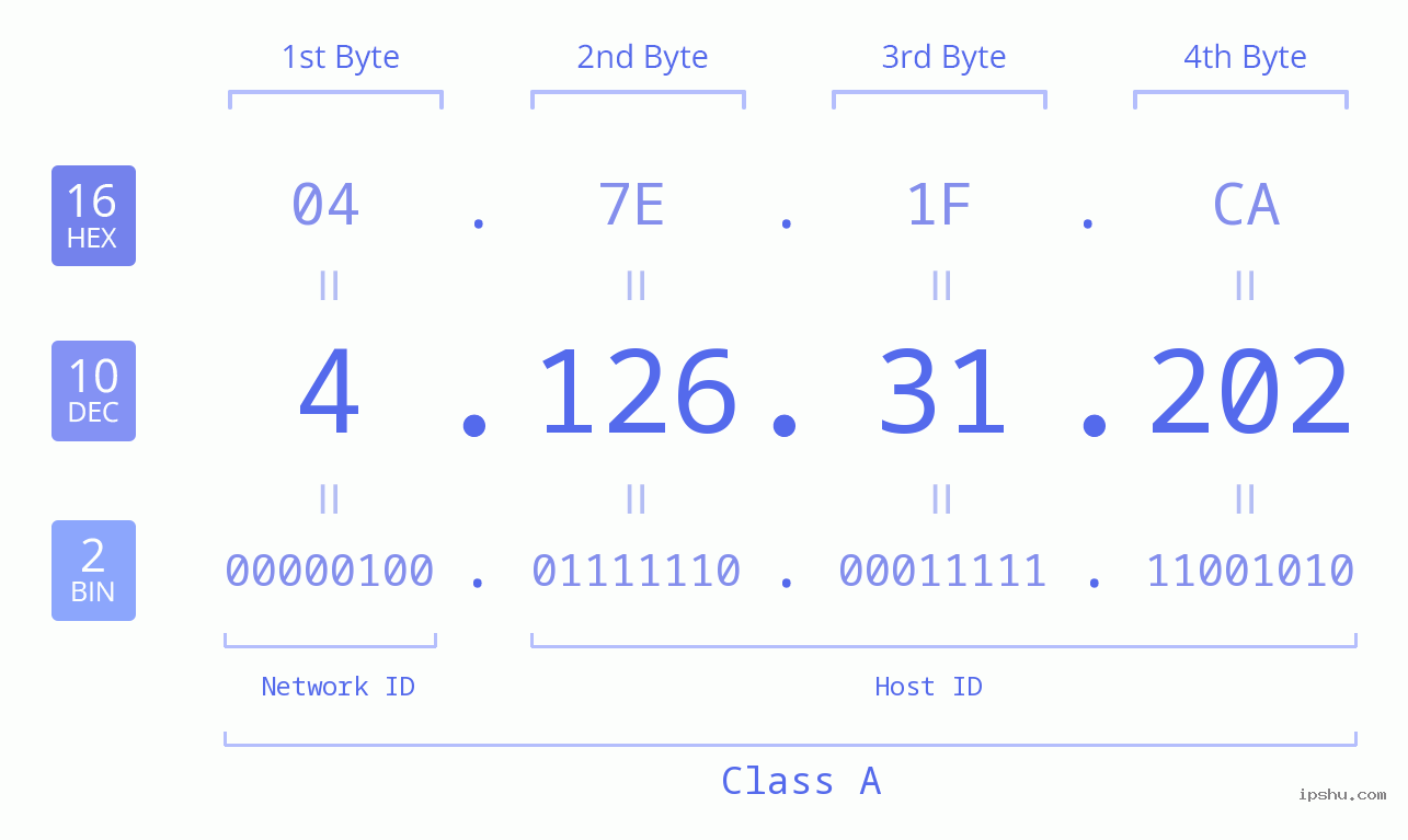 IPv4: 4.126.31.202 Network Class, Net ID, Host ID