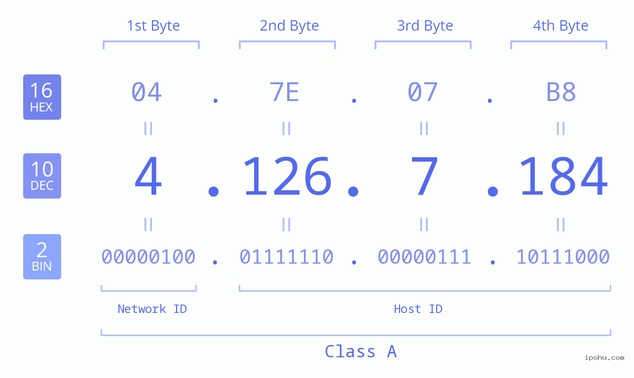 IPv4: 4.126.7.184 Network Class, Net ID, Host ID