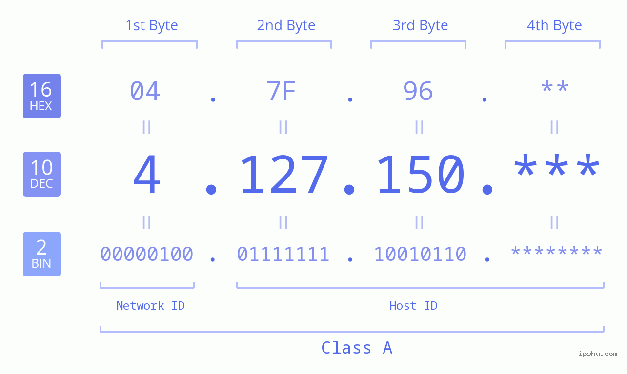 IP Address: 4.127.150 Data Structure Chart BIN DEC HEX IPv4: 4.127.150 Network Class, Net ID, Host ID