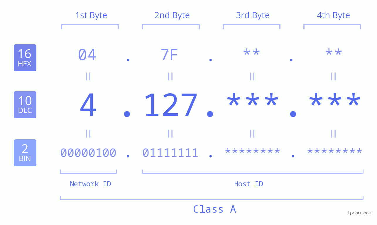 IP Address: 4.127 Data Structure Chart BIN DEC HEX IPv4: 4.127 Network Class, Net ID, Host ID