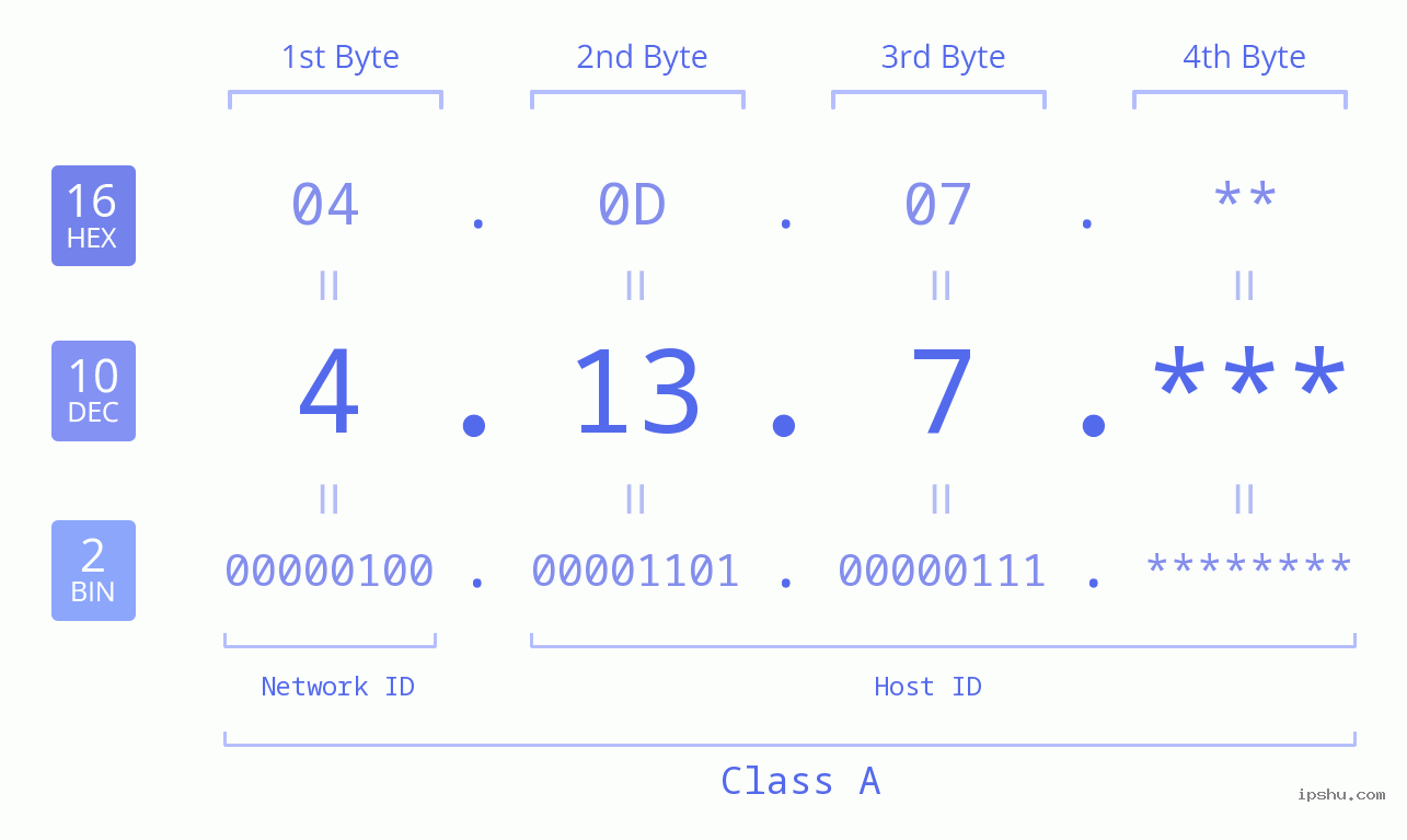 IP Address: 4.13.7 Data Structure Chart BIN DEC HEX IPv4: 4.13.7 Network Class, Net ID, Host ID