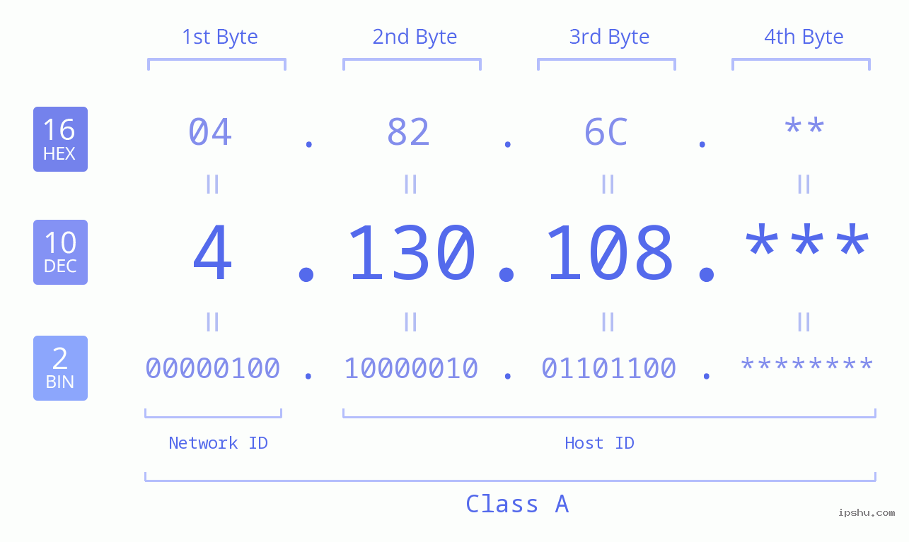 IP Address: 4.130.108 Data Structure Chart BIN DEC HEX IPv4: 4.130.108 Network Class, Net ID, Host ID