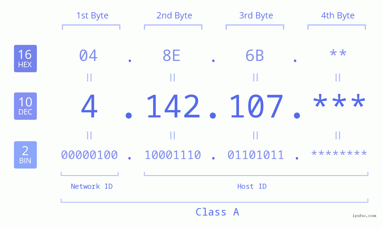 IP Address: 4.142.107 Data Structure Chart BIN DEC HEX IPv4: 4.142.107 Network Class, Net ID, Host ID