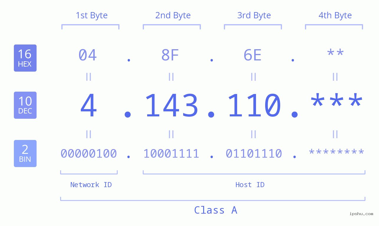 IP Address: 4.143.110 Data Structure Chart BIN DEC HEX IPv4: 4.143.110 Network Class, Net ID, Host ID