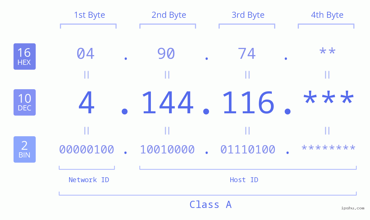 IP Address: 4.144.116 Data Structure Chart BIN DEC HEX IPv4: 4.144.116 Network Class, Net ID, Host ID