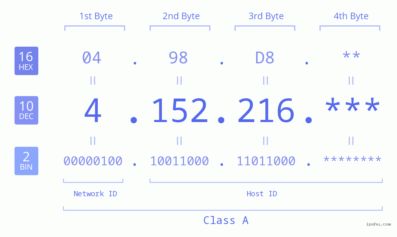 IP Address: 4.152.216 Data Structure Chart BIN DEC HEX IPv4: 4.152.216 Network Class, Net ID, Host ID