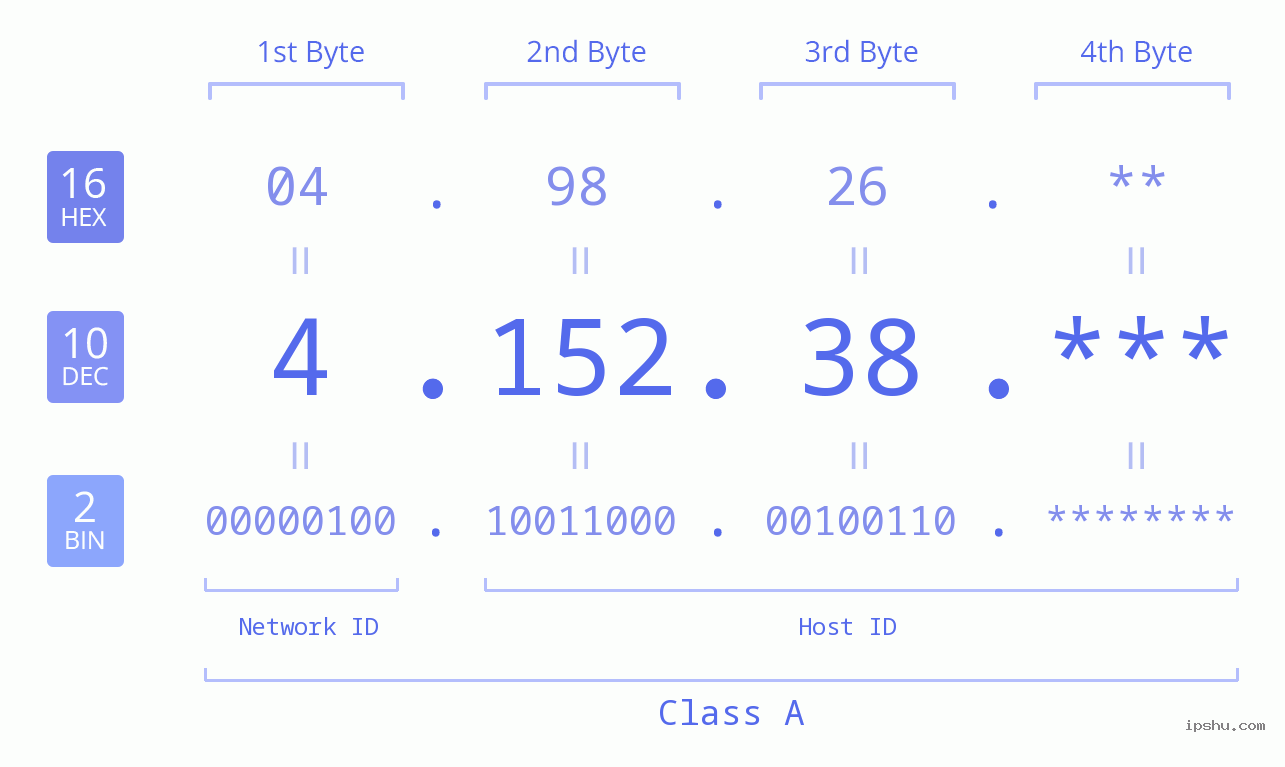 IP Address: 4.152.38 Data Structure Chart BIN DEC HEX IPv4: 4.152.38 Network Class, Net ID, Host ID