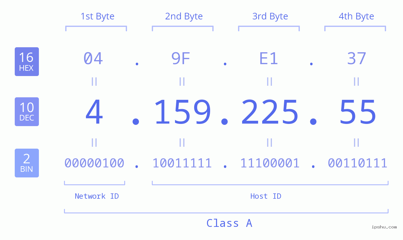 IPv4: 4.159.225.55 Network Class, Net ID, Host ID