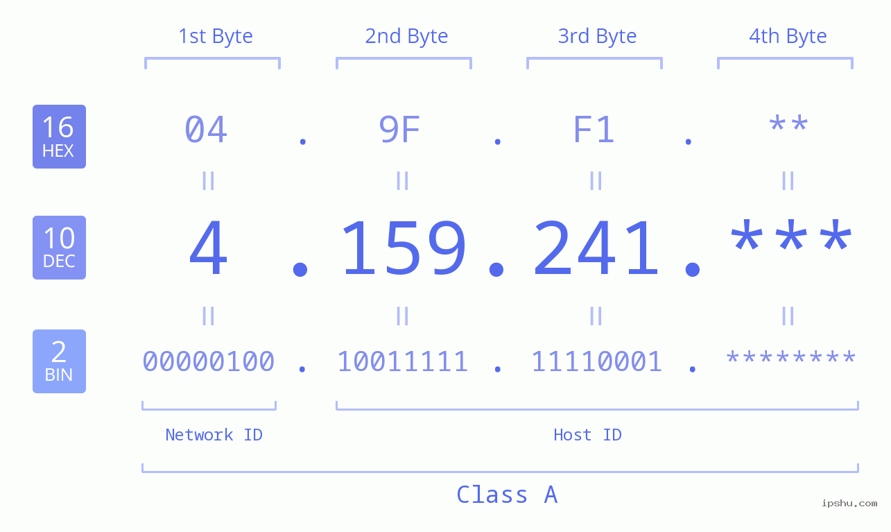 IP Address: 4.159.241 Data Structure Chart BIN DEC HEX IPv4: 4.159.241 Network Class, Net ID, Host ID