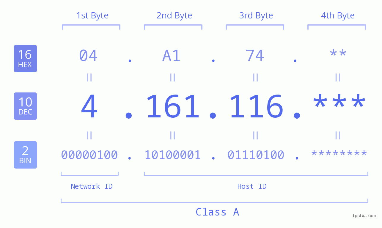 IP Address: 4.161.116 Data Structure Chart BIN DEC HEX IPv4: 4.161.116 Network Class, Net ID, Host ID