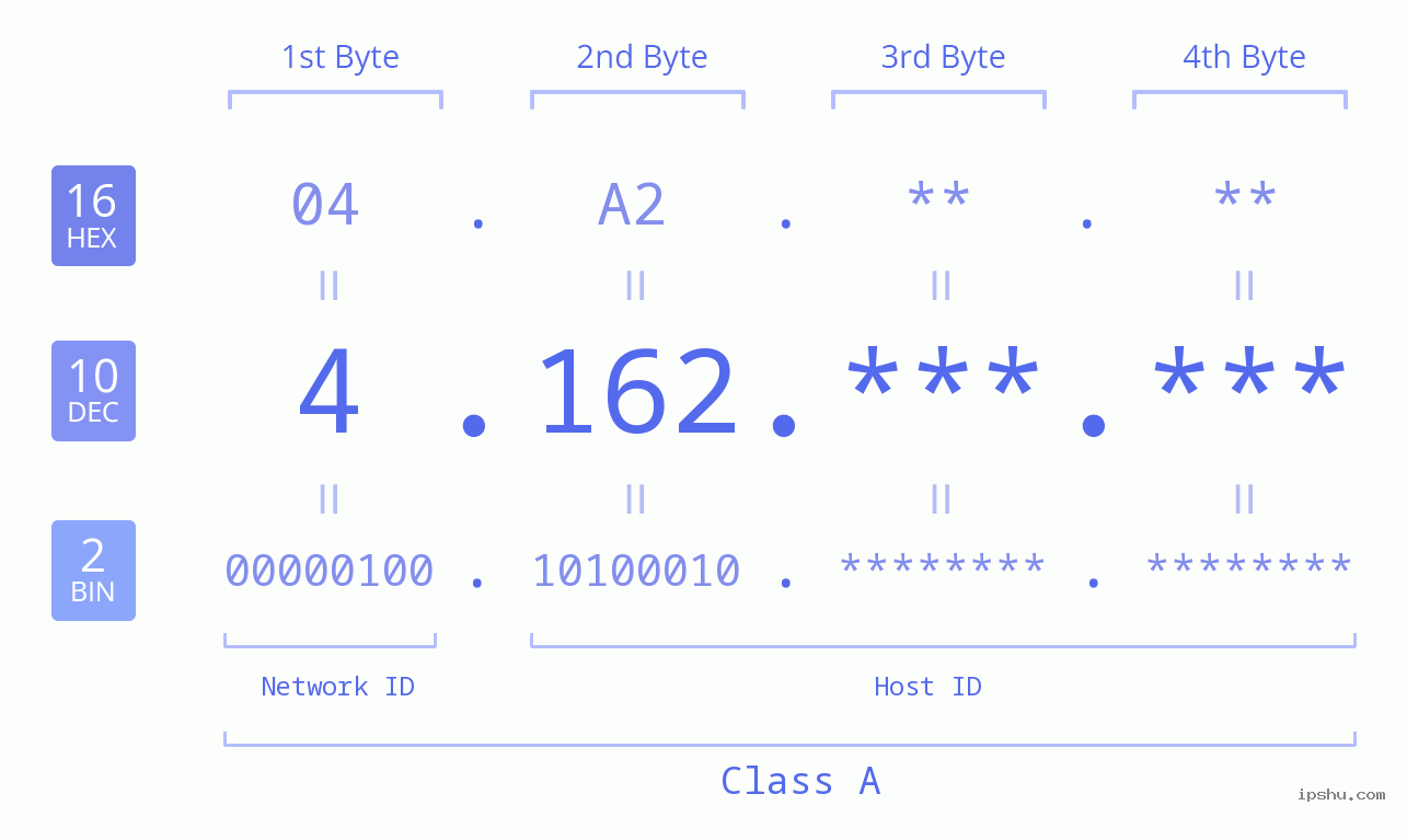 IPv4: 4.162 Network Class, Net ID, Host ID