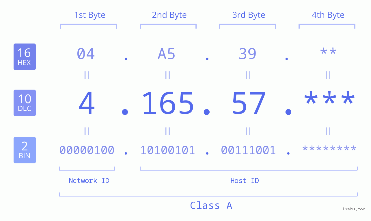 IP Address: 4.165.57 Data Structure Chart BIN DEC HEX IPv4: 4.165.57 Network Class, Net ID, Host ID