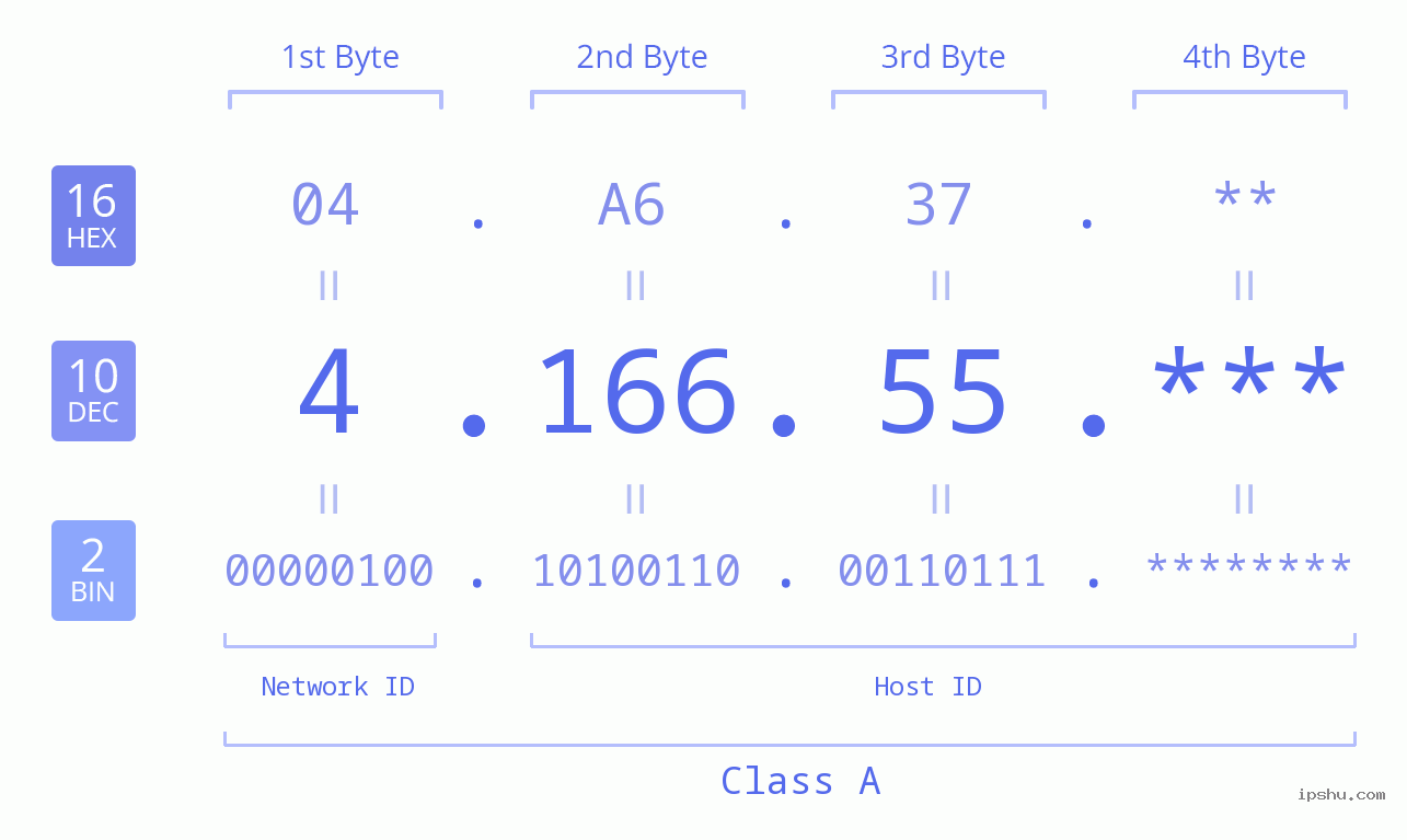 IP Address: 4.166.55 Data Structure Chart BIN DEC HEX IPv4: 4.166.55 Network Class, Net ID, Host ID