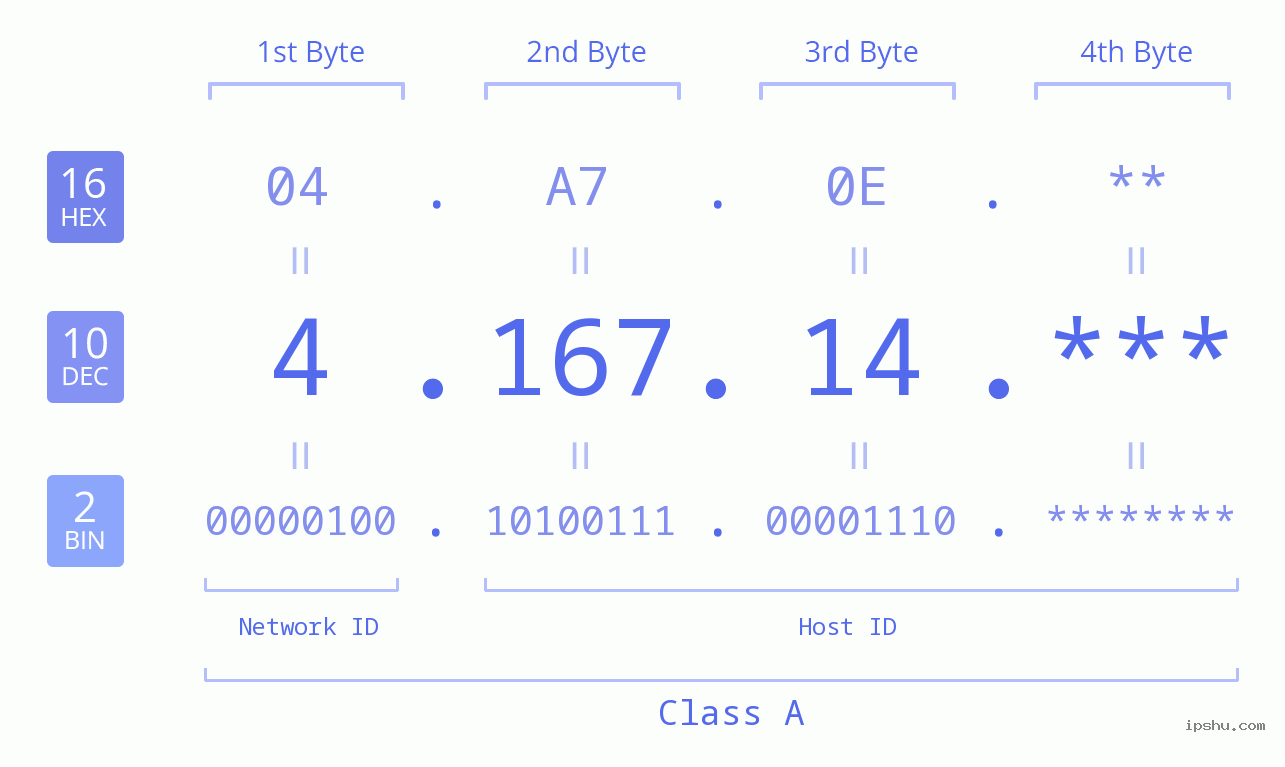 IP Address: 4.167.14 Data Structure Chart BIN DEC HEX IPv4: 4.167.14 Network Class, Net ID, Host ID